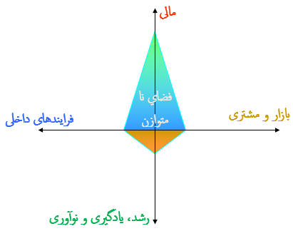 تصویر وجوه چهارگانه ارزیابی عملکرد سازمان